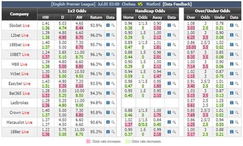 Historical Odds .